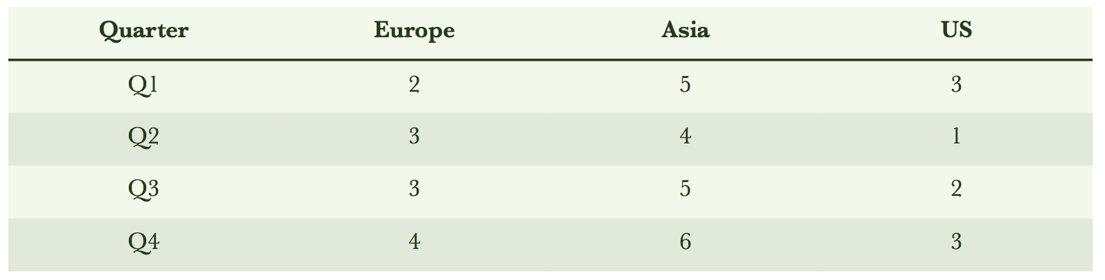 Sales volumes by region and quarter before transposing rows and columns.