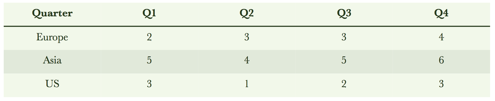 Quarterly sales table after exchanging rows and columns.