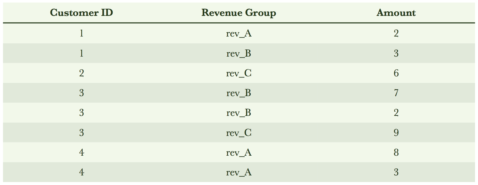Raw customer billing transactions with revenue groups and amounts.