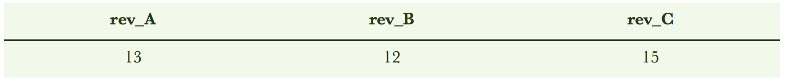 Billing amounts aggregated into a column for each revenue group.