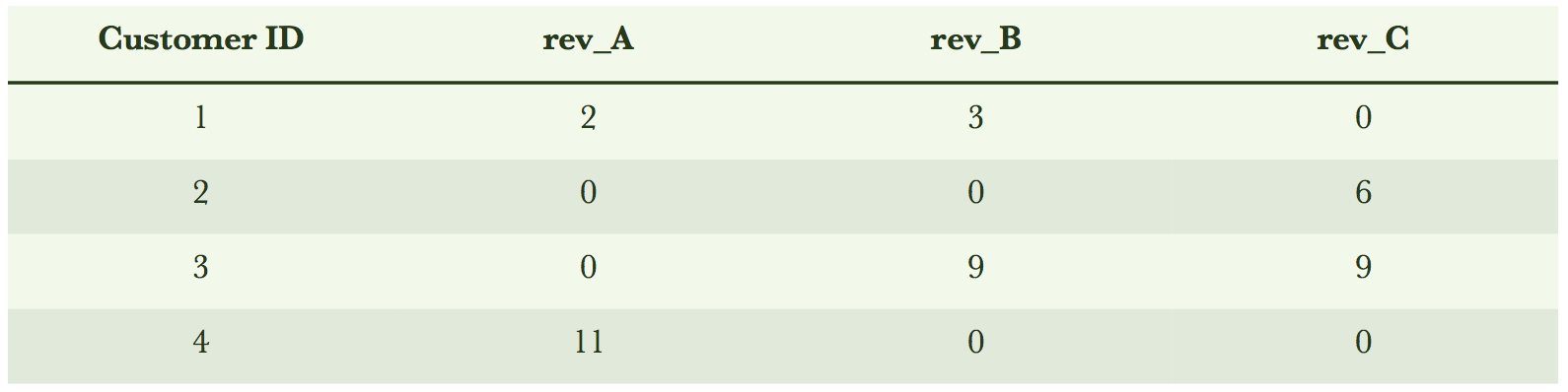 Revenue groups transposed into columns, preserving one row per customer.