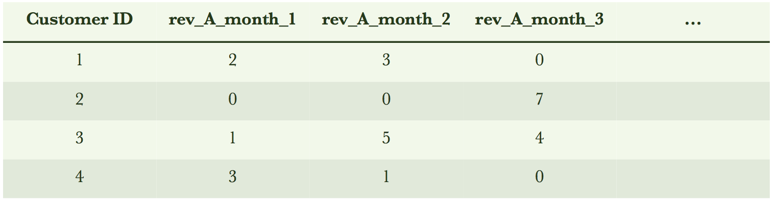 Monthly revenue snapshots arranged as an array of values for each customer.