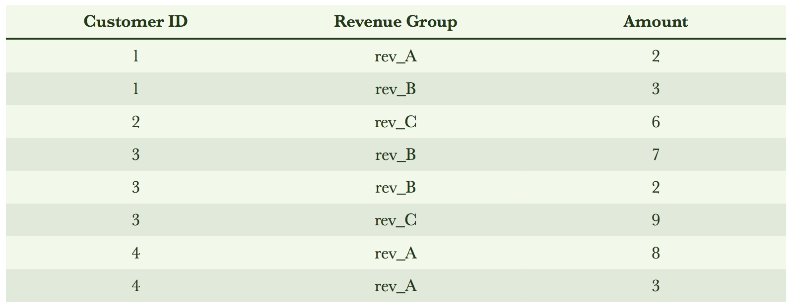 Raw billing data containing repeated customer and revenue group combinations.