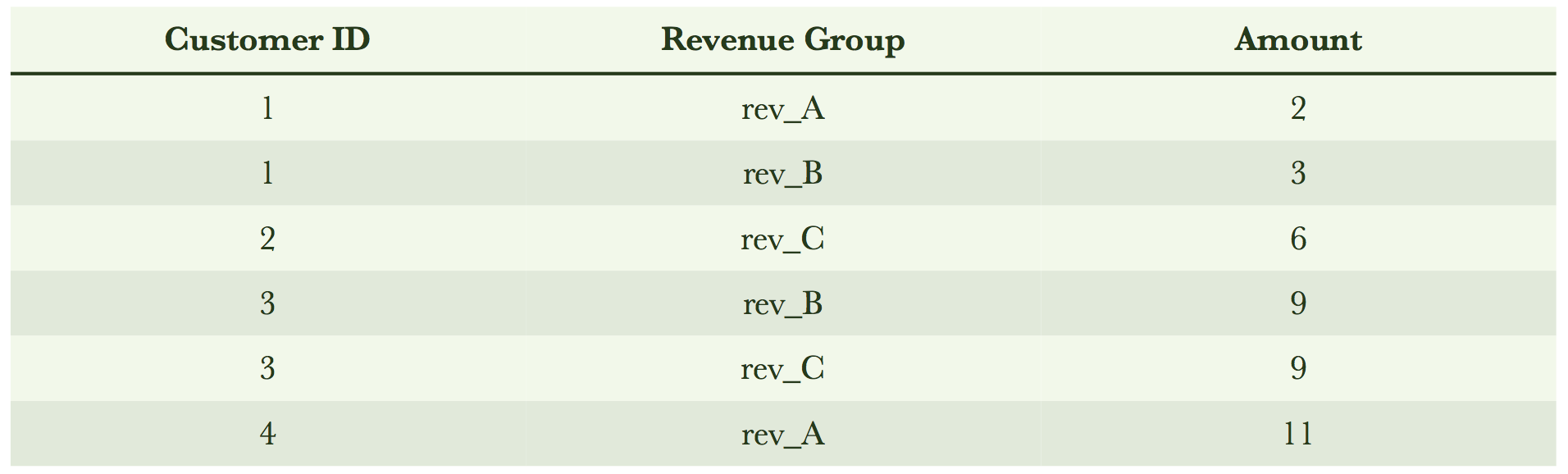 Billing data aggregated by customer and revenue group before a SAS transpose.