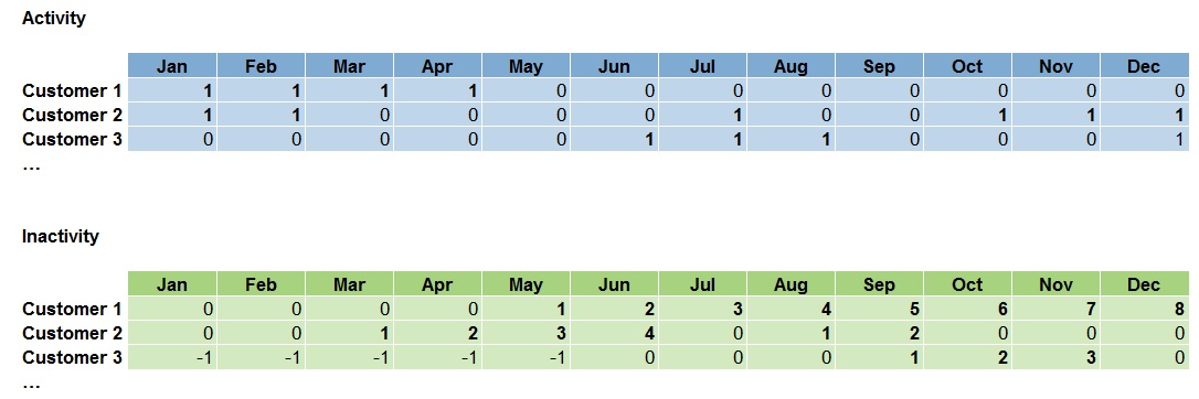 Monthly activity and consecutive inactivity profiles for three example customers.