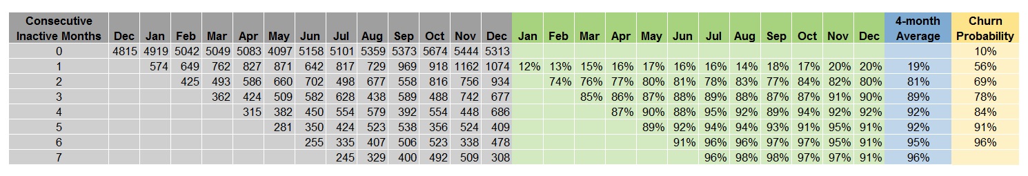 Calculated churn probabilities by number of consecutive inactive months.
