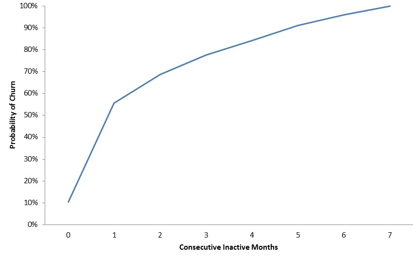 Churn curve showing estimated churn probability against consecutive inactive months.