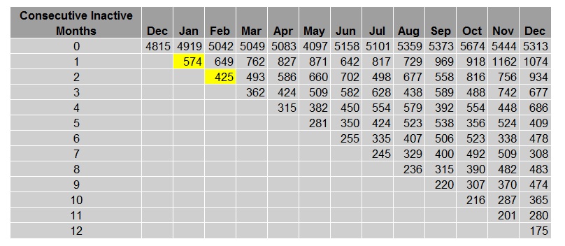 Customer counts grouped by month and number of consecutive inactive months.