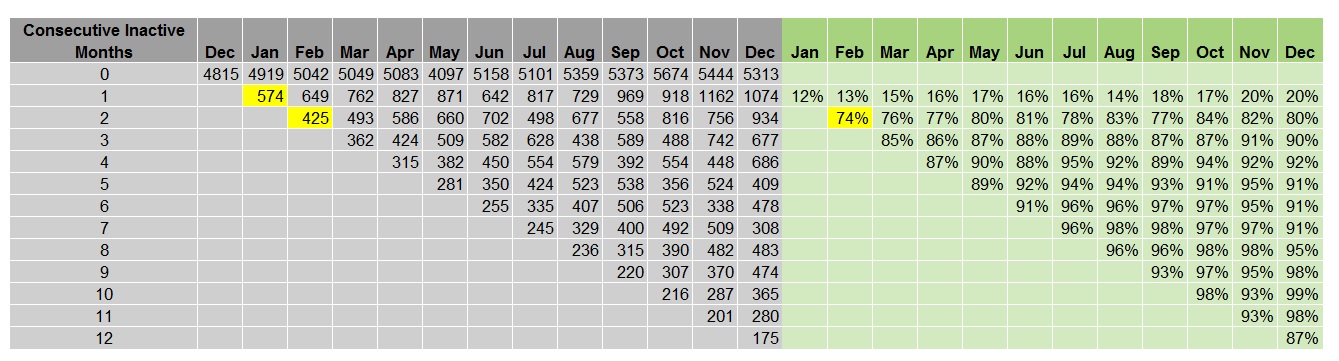 Consecutive inactivity percentages, including 425 divided by 574, or 74 percent.
