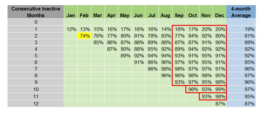 Averages of recent monthly inactivity percentages, with included values highlighted.