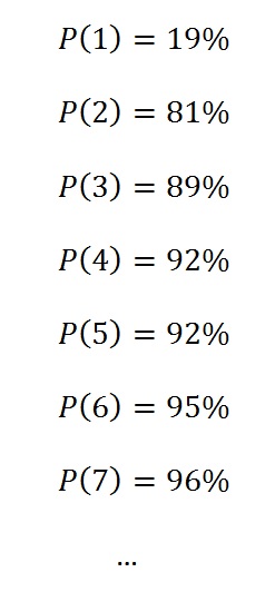 Four-month average inactivity percentages used as denominators in the model.